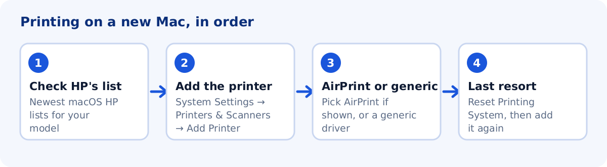 Four-step diagram for a Mac: check HP macOS list, add the printer in System Settings, choose AirPrint or a generic driver, reset the printing system as a last resort
