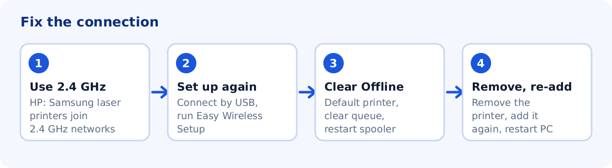 Four-step diagram: use a 2.4 GHz network, set up Wi-Fi again with Easy Wireless Setup, clear the Offline status in Windows, remove and add the printer again