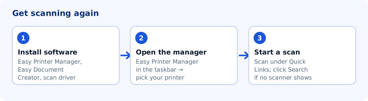 Three-step diagram: install Easy Printer Manager, Easy Document Creator and the scan driver, open Easy Printer Manager, start a scan and click Search if no scanner shows