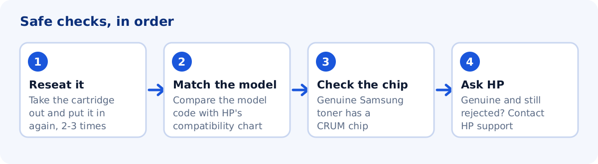 Four-step diagram: reseat the toner cartridge, match it to the printer model, check for the CRUM chip, contact HP support if a genuine cartridge is still rejected